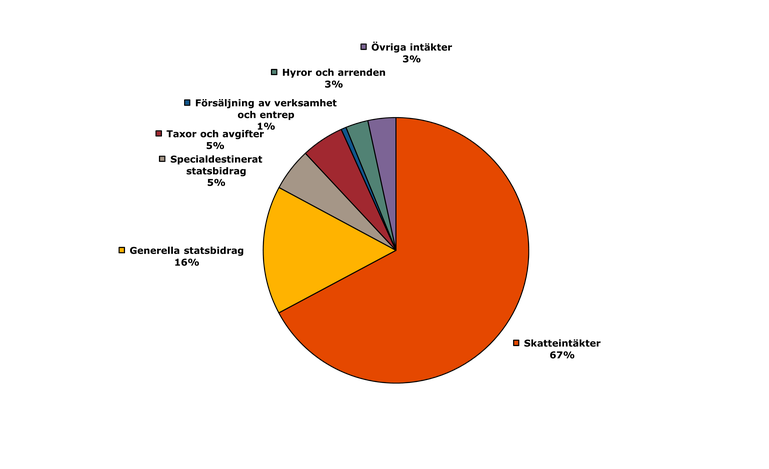 Cirkeldiagram som visar kommunernas fördelning på typ av intäkter. Fördelningen avser 860 miljarder kronor.
