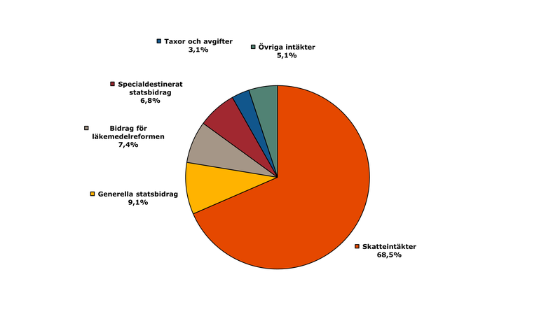 Crkeldiagram som visar regionernas fördelning på typ av intäkter. Fördelningen avser 472 miljarder kronor.